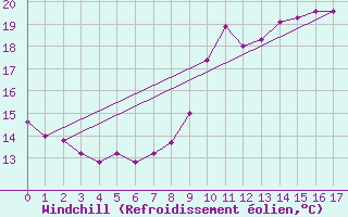 Courbe du refroidissement olien pour Wien Unterlaa