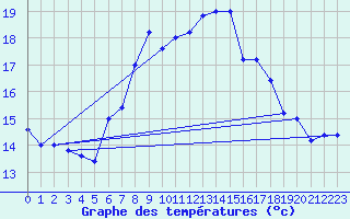 Courbe de tempratures pour Trapani / Birgi