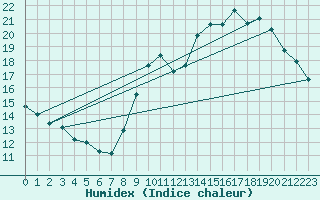 Courbe de l'humidex pour Charleroi (Be)