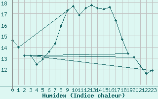 Courbe de l'humidex pour Binn