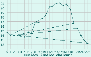 Courbe de l'humidex pour Bad Kissingen
