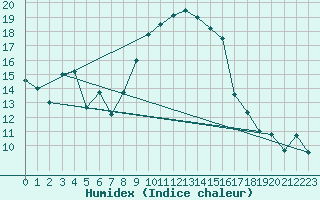 Courbe de l'humidex pour Wernigerode