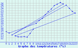 Courbe de tempratures pour Villacoublay (78)