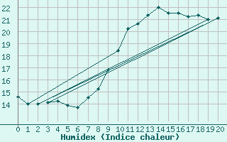Courbe de l'humidex pour Amiens - Dury (80)