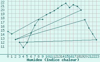 Courbe de l'humidex pour Kuemmersruck