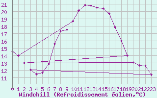 Courbe du refroidissement olien pour Warth