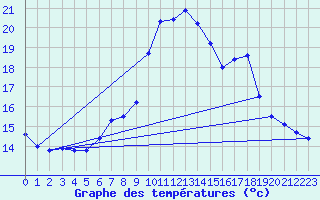 Courbe de tempratures pour Cap Pertusato (2A)