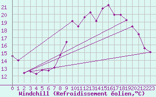 Courbe du refroidissement olien pour Nancy - Ochey (54)
