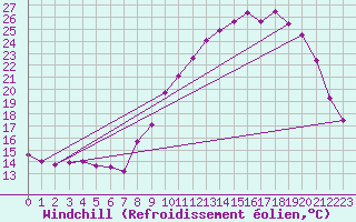 Courbe du refroidissement olien pour Valleroy (54)