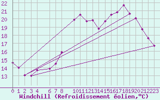 Courbe du refroidissement olien pour Saint-Quentin (02)