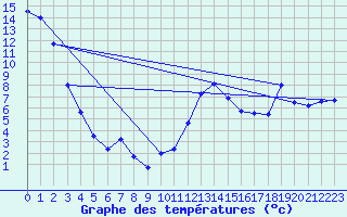 Courbe de tempratures pour Grand Rapids, Man.