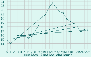 Courbe de l'humidex pour Belm