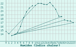 Courbe de l'humidex pour Kirkkonummi Makiluoto