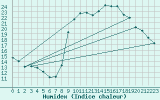 Courbe de l'humidex pour Marquise (62)