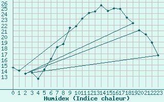 Courbe de l'humidex pour Doberlug-Kirchhain