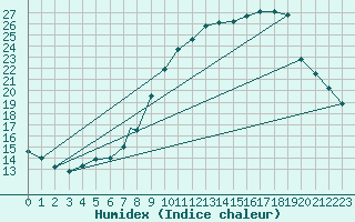 Courbe de l'humidex pour Middle Wallop