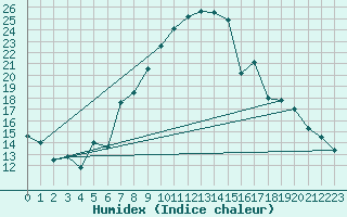 Courbe de l'humidex pour Elm