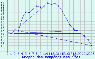 Courbe de tempratures pour Dashkhovuz