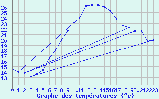Courbe de tempratures pour Valga