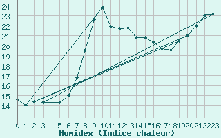 Courbe de l'humidex pour Trieste