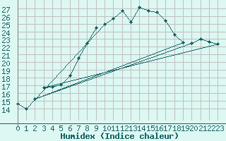 Courbe de l'humidex pour Hoogeveen Aws