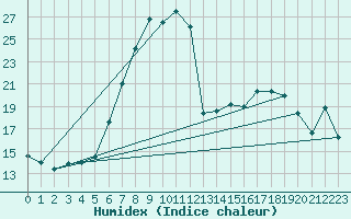 Courbe de l'humidex pour Galtuer