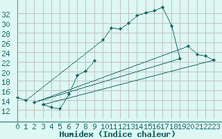 Courbe de l'humidex pour Pobra de Trives, San Mamede