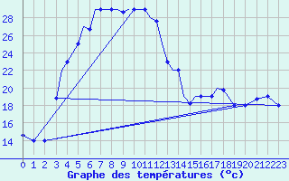 Courbe de tempratures pour Zahedan