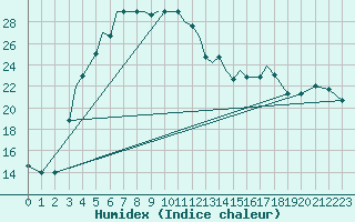 Courbe de l'humidex pour Zahedan