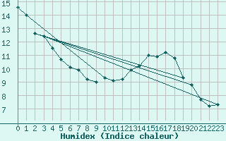 Courbe de l'humidex pour Lans-en-Vercors - Les Allires (38)