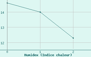 Courbe de l'humidex pour Ullensvang Forsoks.