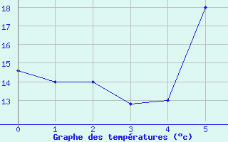 Courbe de tempratures pour Larissa Airport