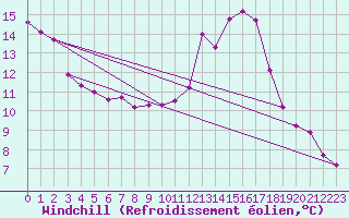 Courbe du refroidissement olien pour Chailles (41)