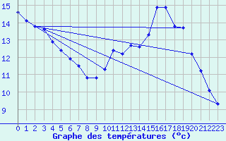 Courbe de tempratures pour Le Mesnil-Esnard (76)