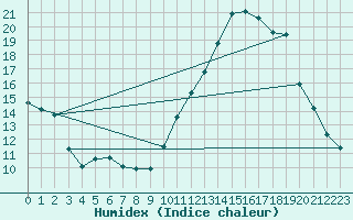 Courbe de l'humidex pour Adast (65)