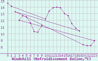 Courbe du refroidissement olien pour Bordeaux (33)