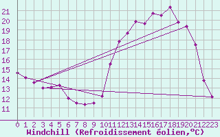Courbe du refroidissement olien pour Thorigny (85)