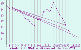 Courbe du refroidissement olien pour Le Mans (72)