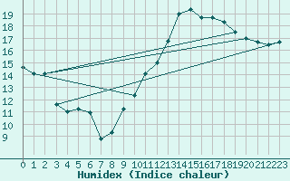 Courbe de l'humidex pour Orschwiller (67)