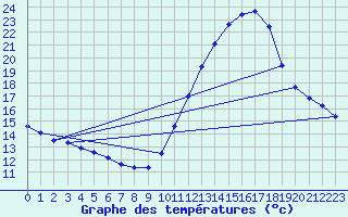 Courbe de tempratures pour Nonaville (16)