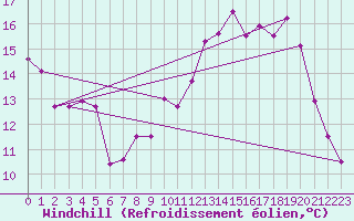 Courbe du refroidissement olien pour Le Puy - Loudes (43)