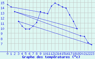 Courbe de tempratures pour Gross Berssen