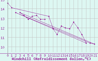 Courbe du refroidissement olien pour Auffargis (78)