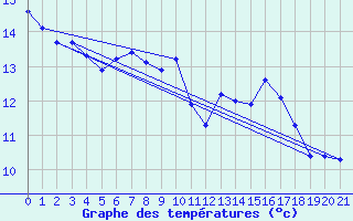 Courbe de tempratures pour Auffargis (78)