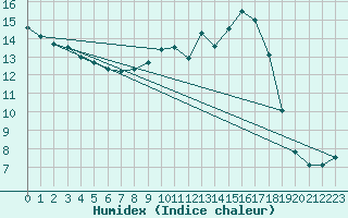 Courbe de l'humidex pour Courtelary