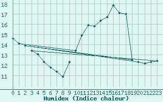 Courbe de l'humidex pour Marseille - Saint-Loup (13)