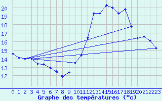 Courbe de tempratures pour Lauzerte (82)