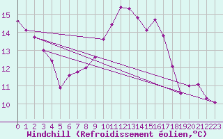 Courbe du refroidissement olien pour Pordic (22)