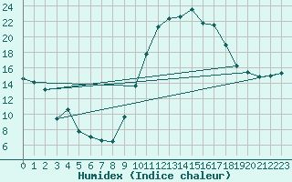 Courbe de l'humidex pour Muret (31)