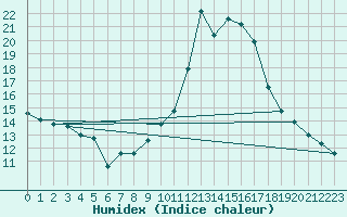 Courbe de l'humidex pour Cabestany (66)